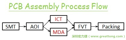 ICT(In-Circuit-Test)電路電性測試拿掉真的比較省嗎？