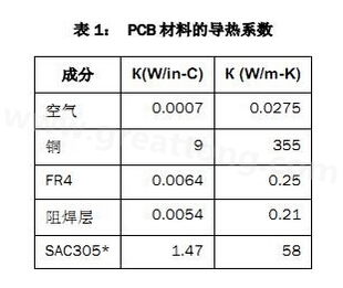 該PCB主要由FR4電路板材料和銅組成，另有少量焊料、鎳和金。表1列出了主要材料的導熱系數-深圳宏力捷