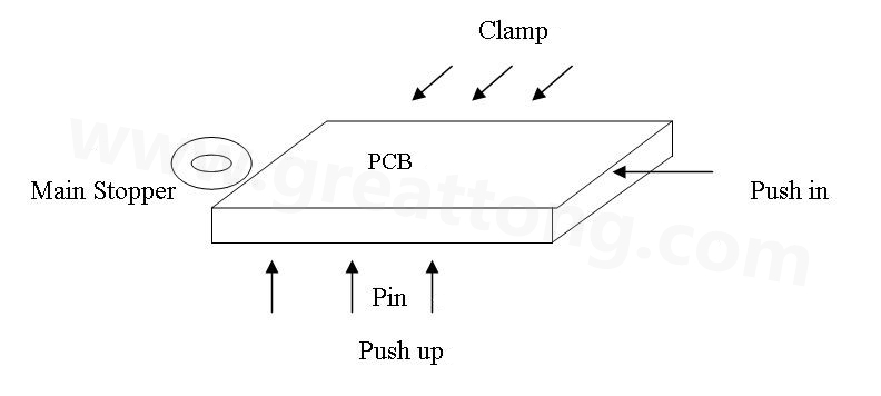 PCB上載到機械定位位置后，Mainstopper擋住PCB，然后軌道下的臺板上升，Pushup上的Pin將PCB板頂起，Pushin向前壓緊PCB，Clamp向前壓緊PCB，從而實現(xiàn)邊定位方式的機械定位