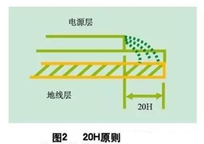 為了減小電源的邊緣輻射，電源/地平面應(yīng)遵循20H設(shè)計(jì)原則，即地平面尺寸比電源平面尺寸大20H，這樣邊緣場輻射強(qiáng)度可下降70% 。
