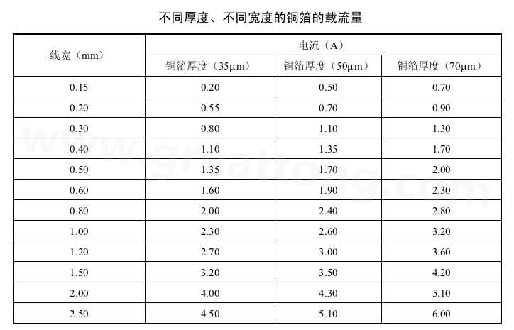  導線載流表