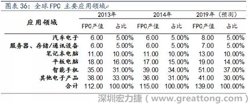 近年來(lái)幾乎所有高科技電子產(chǎn)品都大量采用FPC產(chǎn)品，如智能手機(jī)，平板電腦，可穿戴設(shè)備，智能汽車(chē)，醫(yī)療監(jiān)護(hù)設(shè)備，液晶顯示，VR/AR等。