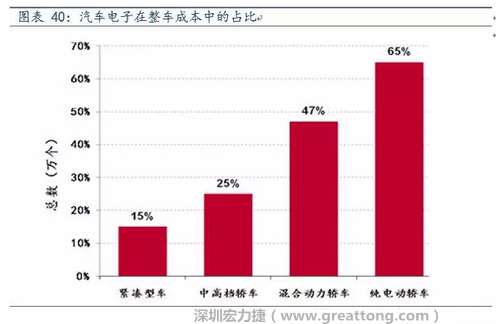 隨著汽車(chē)需求的增加以及智能化發(fā)展，汽車(chē)的電子化水平日益提高，占整車(chē)成本的比重也越來(lái)越大。