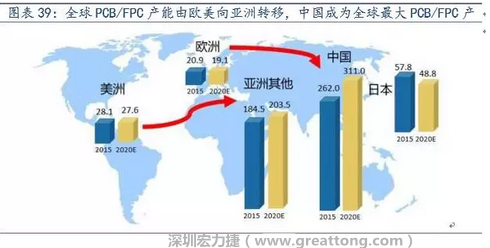 由于歐美國(guó)家生產(chǎn)成本不斷提高，F(xiàn)PC 生產(chǎn)重心逐漸向亞洲具備良好制造業(yè)基礎(chǔ)及生產(chǎn)經(jīng)驗(yàn)的日本、韓國(guó)、臺(tái)灣等國(guó)家和地區(qū)轉(zhuǎn)移，形成第一輪FPC 產(chǎn)業(yè)轉(zhuǎn)移浪潮。