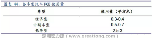 未來(lái)隨著汽車(chē)電子化程度加深，相應(yīng)車(chē)用PCB需求面積將會(huì)逐步增長(zhǎng)。