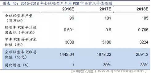 目前車(chē)用每平方米平均價(jià)值3000元（數(shù)據(jù)來(lái)源：產(chǎn)業(yè)鏈調(diào)研），通過(guò)測(cè)算，車(chē)用PCB市場(chǎng) 2016-2018年需求價(jià)值量有望達(dá)1442、1878、2591億元，復(fù)合增速約34%。