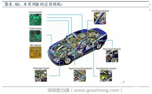 車(chē)用PCB中，動(dòng)力控制系統(tǒng)的需求量份額將超過(guò)50%（當(dāng)前32%），主要包括發(fā)動(dòng)機(jī)控制單元、啟動(dòng)器、發(fā)電機(jī)、傳輸控制裝置、燃油噴射、動(dòng)力轉(zhuǎn)向系統(tǒng)等。