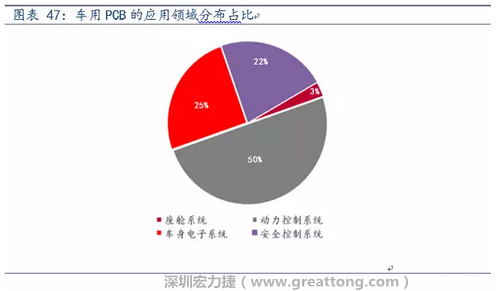 車(chē)用PCB中，動(dòng)力控制系統(tǒng)的需求量份額將超過(guò)50%（當(dāng)前32%），主要包括發(fā)動(dòng)機(jī)控制單元、啟動(dòng)器、發(fā)電機(jī)、傳輸控制裝置、燃油噴射、動(dòng)力轉(zhuǎn)向系統(tǒng)等。