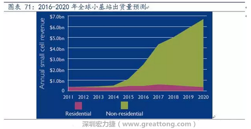 4G網(wǎng)絡(luò)不斷完善深度覆蓋、5G商用帶來(lái)的超密集小基站建設(shè)將帶來(lái)大量高頻PCB需求。