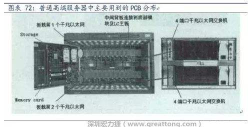 PCB在高端服務(wù)器中的應(yīng)用主要包括背板、高層數(shù)線(xiàn)卡、HDI卡、GF卡等，基本覆蓋了除FPCB外的所有產(chǎn)品，其特點(diǎn)主要體現(xiàn)在高層數(shù)、高縱橫比、高密度及高傳輸速率。