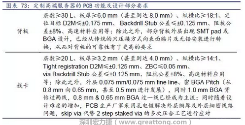 除普通企業(yè)型高端服務(wù)器外，各服務(wù)器制造商均對(duì)特殊領(lǐng)域的政府、國(guó)防或軍事、金融機(jī)構(gòu)、以及大型企業(yè)提出定制服務(wù)，對(duì)于PCB板的功能和設(shè)計(jì)方面提出更高要求，這種情況下，PCB板附加值日益提高，超高多層PCB板等高附加值產(chǎn)品的量產(chǎn)有助提高PCB供應(yīng)商的利潤(rùn)空間。