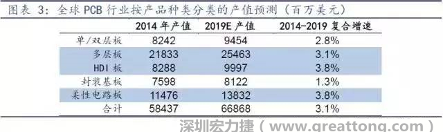 據Prismark 2015年發布的數據，全球PCB產值中占比最大的3類產品依次為多層板、柔性電路板、HDI板，其產值增速亦領先。