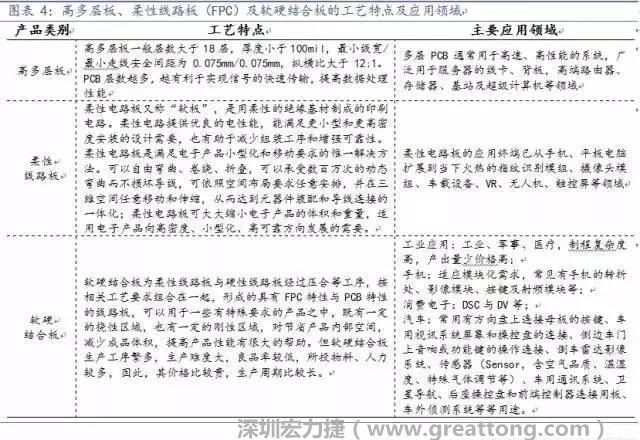 高多層板、柔性線路板（FPC）及軟硬結合板應用領域廣，價值量高，為當下及未來幾年內PCB企業布局的重點領域，具備發展潛力。