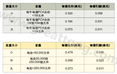 表1：平均加工成本是組裝數量的函數。表2：平均加工成本是批量的函數。表3：平均加工成本是地區差價的函數。