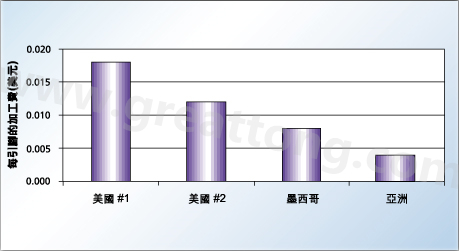 對相同的產品，不同地區加工成本的比較