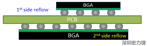 為什么SMT工程師不喜歡有雙面BGA的PCB設計？