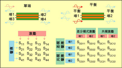 根據(jù)S參數(shù)能深入研究設(shè)備的性能，包括設(shè)備對(duì)EMI的敏感性和EMI輻射大小。