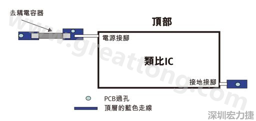 圖1：一個印刷電路板(PCB)布局、IC和電容器。