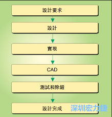 圖1：典型的電路板開發流程圖。