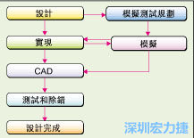 圖2：板級模擬的實際設計流程。