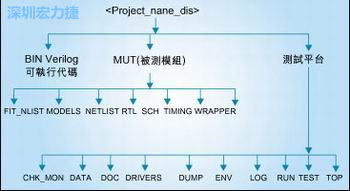 圖3：好的目錄結構能方便管理和跟蹤所有的環境/代碼文件。