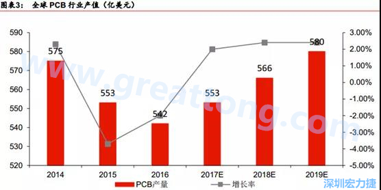 預計 2018 年 PCB 產(chǎn)業(yè)同比成長 2%達到 560 億美金，中國目前產(chǎn)值占50%的份額。