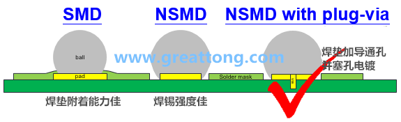 深圳宏力捷認(rèn)為BGA最好的焊墊設(shè)計(jì)建議為【NSMD+plugged-via(塞孔)】，這里的via是micro-via并使用鍍銅填孔制程，所以實(shí)驗(yàn)中也加入了via-in-pad并填孔的參數(shù)。