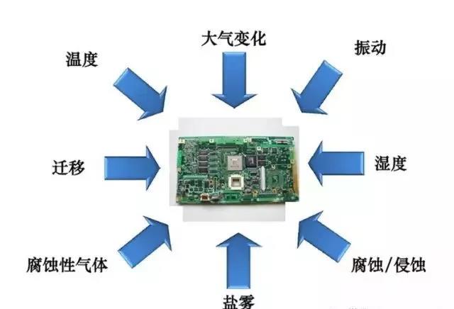 常見的環(huán)境因素如濕度、粉塵、鹽霧、霉菌等會引起的PCBA各種失效問題產(chǎn)生