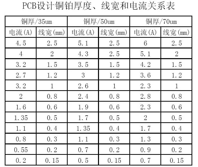 PCB設計銅鉑厚度、線寬和電流關系表