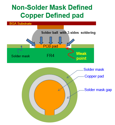 什么是 NSMD (Non-Solder Mask Defined)，非防焊限定焊墊，銅箔獨(dú)立焊墊