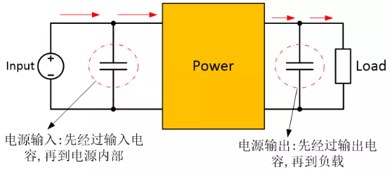 為確保穩(wěn)定的輸入/輸出電壓，增加輸入/輸出電容器