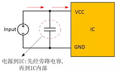  在電源和IC之間添加旁路電容器，以確保穩(wěn)定的輸入電壓并濾除高頻噪聲。